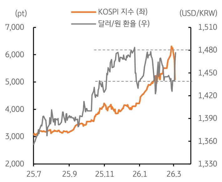 2025년 7월부터 2026년 3월까지 'KOSPI 지수' 및 '달러/원 환율' 추이를 그래프로 정리했다.