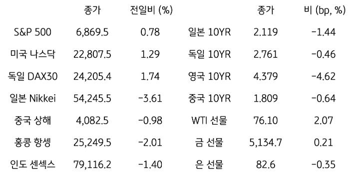 글로벌 금융시장 동향