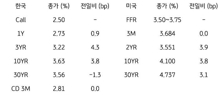 한국과 미국 채권 금리 동향