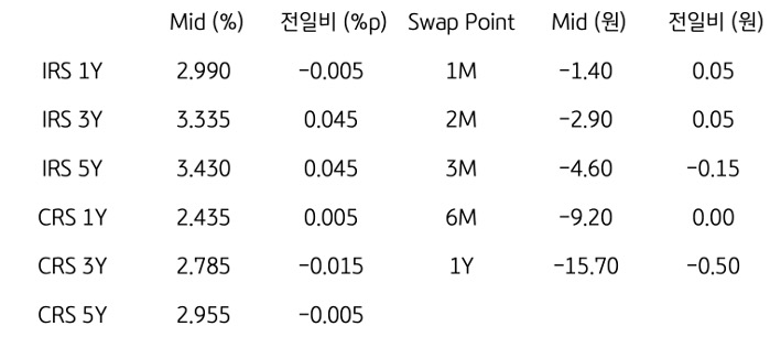 IRS/CRS 및 Swap Point