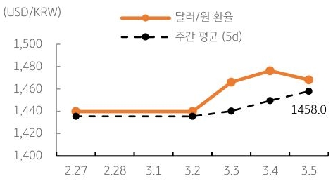 달러/원 환율 주간 추이