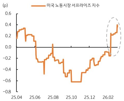 2025년 4월부터 2026년 2월부터 '미국' '노동시장' 서프라이즈 지수 추이를 그래프로 정리했다.