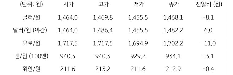 국내 외환 시장 동향