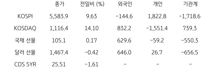 국내 금융시장 및 시장별 수급 동향