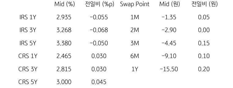 IRS/CRS 및 Swap Point