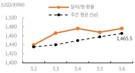 달러/원 환율 주간 추이
