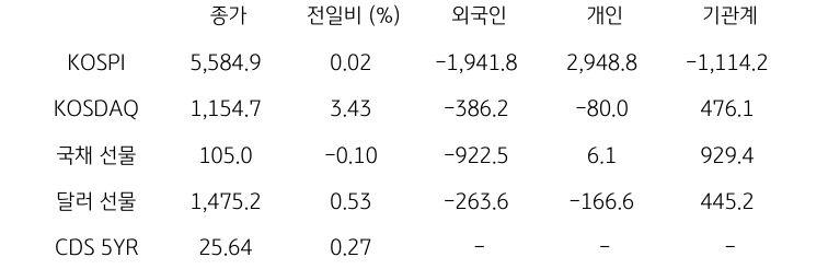 국내 금융시장 및 시장별 수급 동향