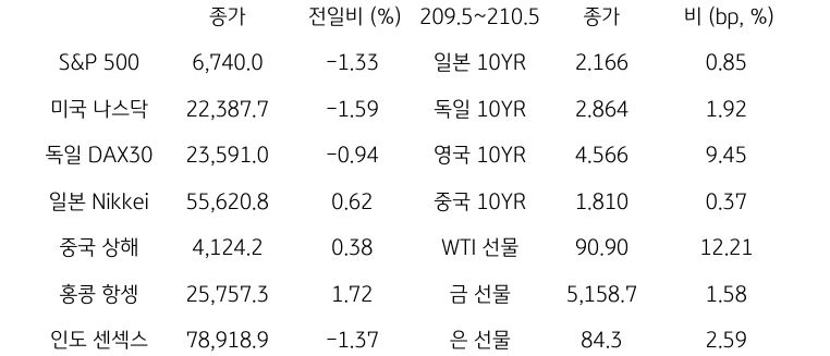 글로벌 금융시장 동향