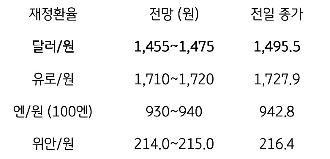 금일 주요 환율 전망