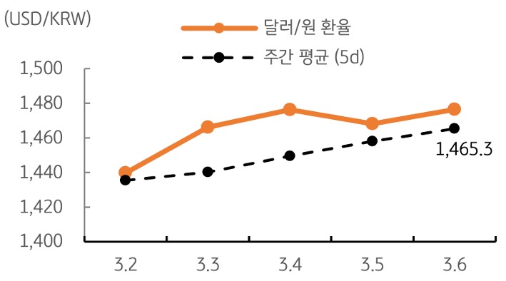 달러/원 환율 주간 추이