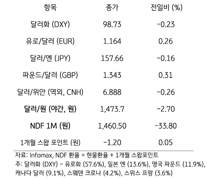 주요 통화 전일 동향