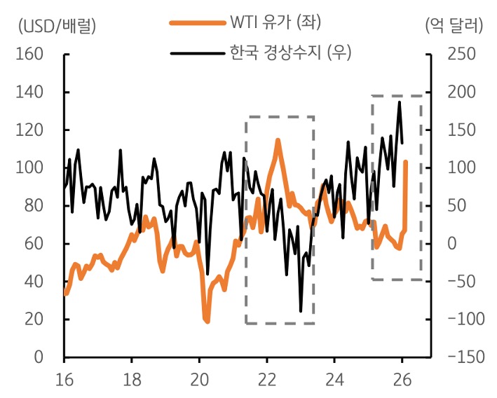 2016년부터 2026년까지 'WTI' 유가 및 한국 경상수지 추이를 그래프로 정리했다.