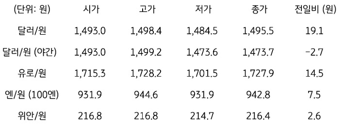 국내 외환 시장 동향