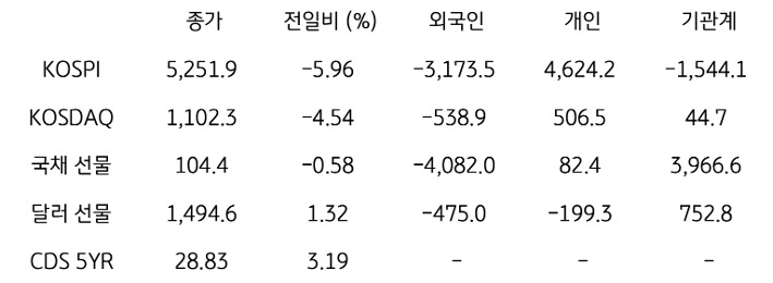 국내 금융시장 및 시장별 수급 동향