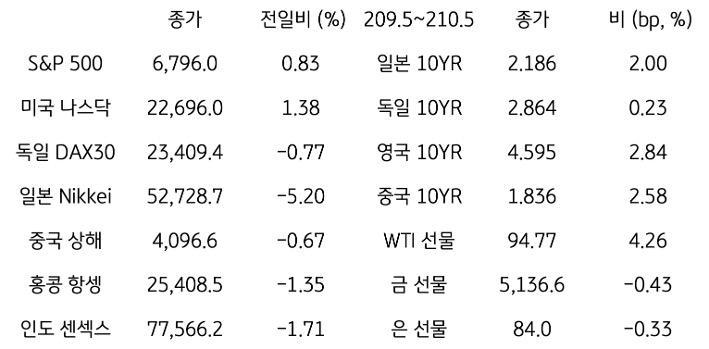 글로벌 금융시장 동향