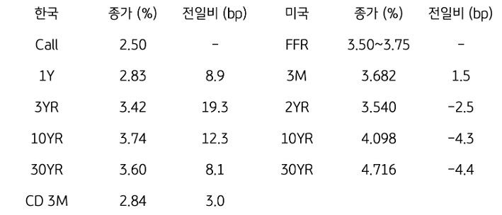 한국과 미국 채권 금리 동향