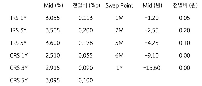 IRS/CRS 및 Swap Point