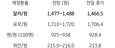 금일 주요 환율 전망