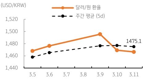 달러/원 환율 주간 추이