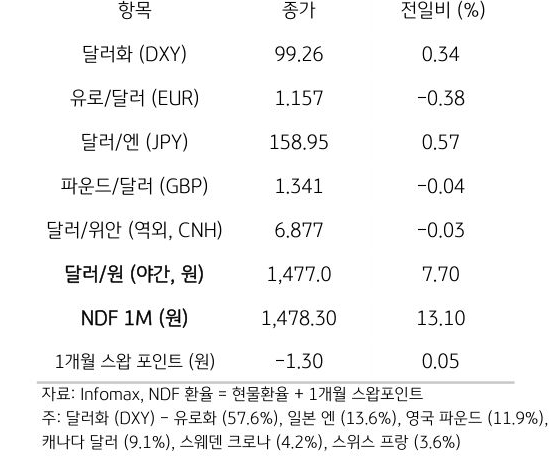 주요 통화 전일 동향