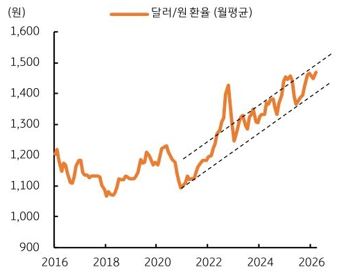 2016년부터 2026년까지 '달러/원 환율'(월평균) 추이를 그래프로 정리했다.