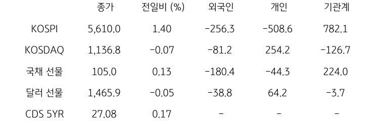 국내 금융시장 및 시장별 수급 동향