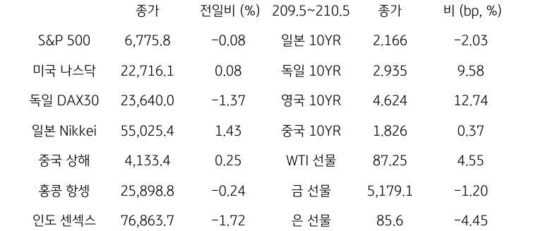 글로벌 금융시장 동향