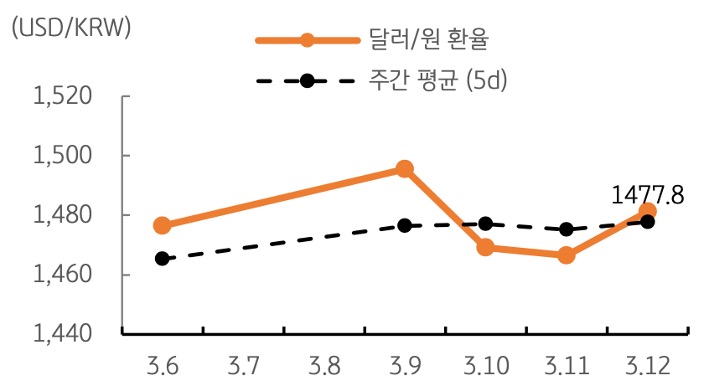 달러/원 환율 주간 추이