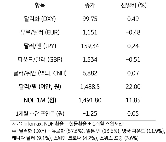 주요 통화 전일 동향