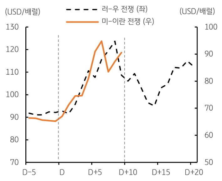 2022년 '러우전쟁'과 2026년 '미국이란전쟁' 발생과 관련한 유가를 D-5, D, D+5, D+10, D+15, D+20으로 구분하여 추이를 그래프로 정리했다.