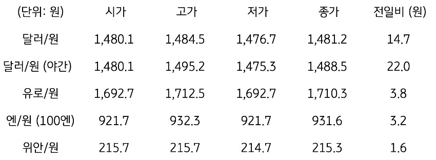 국내 외환 시장 동향
