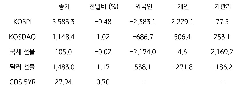 국내 금융시장 및 시장별 수급 동향