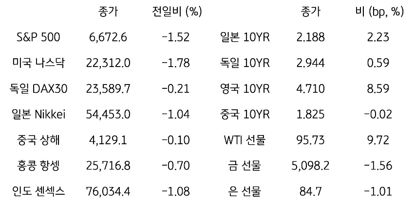 글로벌 금융시장 동향