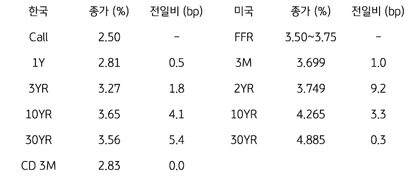 한국과 미국 채권 금리 동향