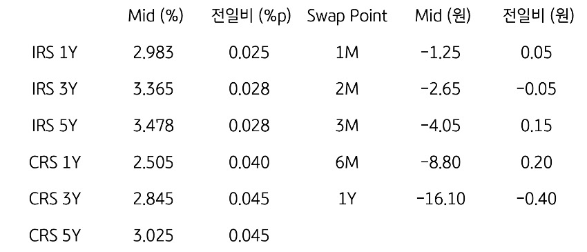 IRS/CRS 및 Swap Point