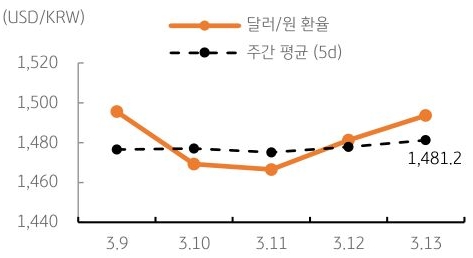 달러/원 환율 주간 추이