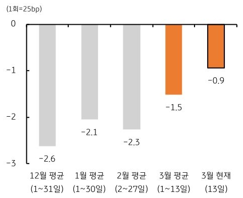 '금리 선물시장'에서 올해 연준 1회 미만 인하 기대에 대한 내용을 12월 평균, 1월 평균, 2월 평균, 3월 평균, 3월 현재를 기준으로 그래프를 통해 정리했다.
