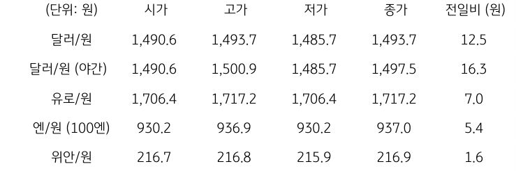 국내 외환 시장 동향