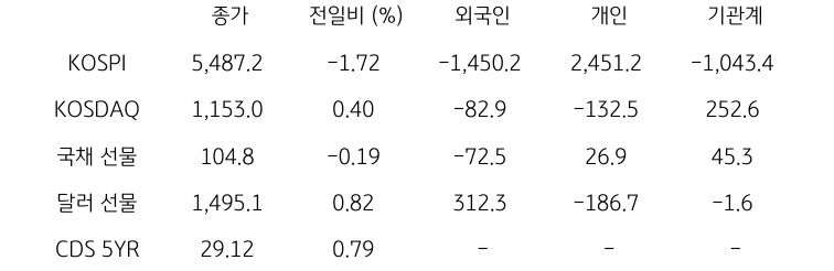 국내 금융시장 및 시장별 수급 동향