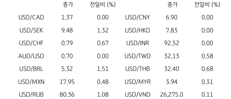 글로벌 주요 통화 동향