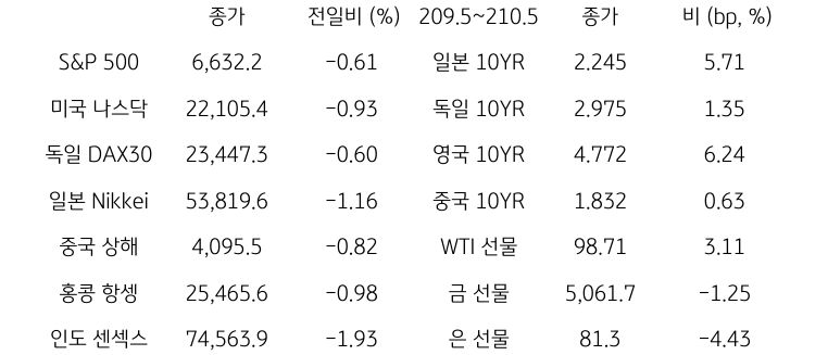 글로벌 금융시장 동향