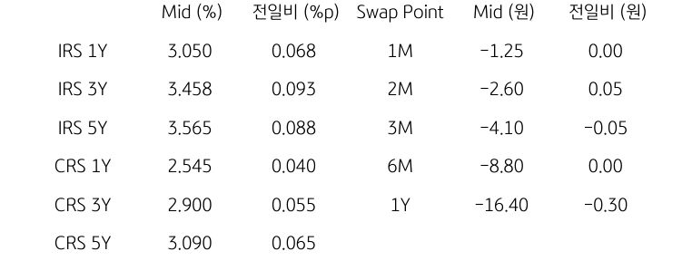 IRS/CRS 및 Swap Point