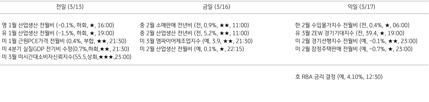 주요 경제지표 일정