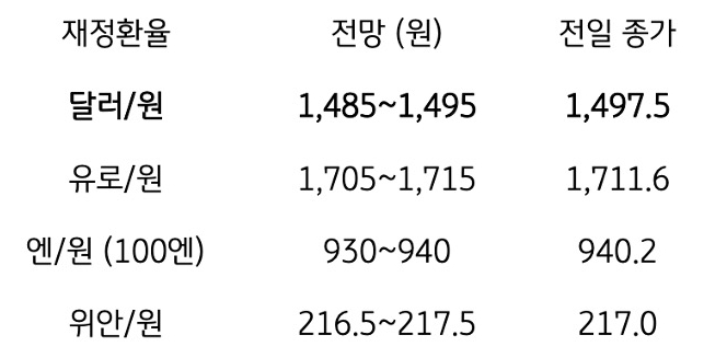 금일 주요 환율 전망