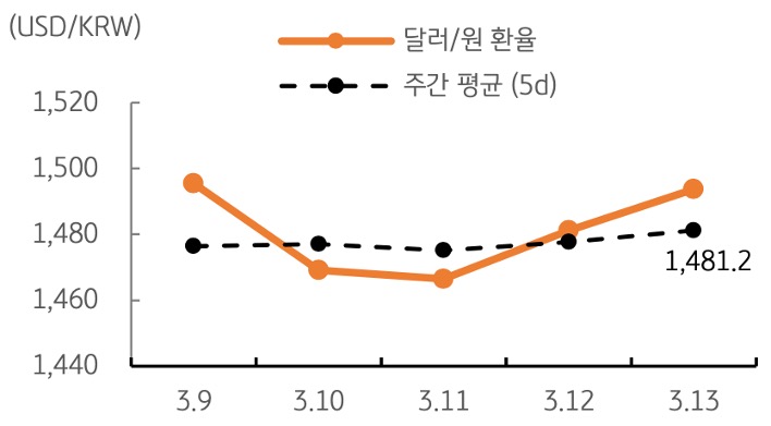 달러/원 환율 주간 추이