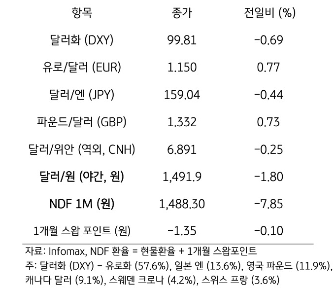 주요 통화 전일 동향