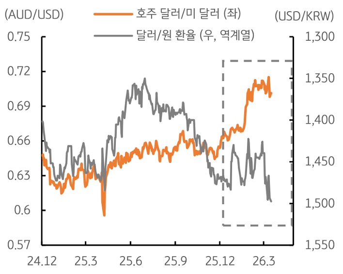 2024년 12월부터 2026년 3월까지 호주 달러/미 달러 및 '달러/원 환율' 추이를 그래프로 정리했다.
