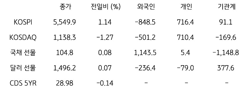 국내 금융시장 및 시장별 수급 동향