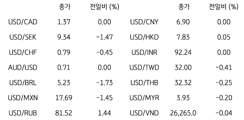 글로벌 주요 통화 동향