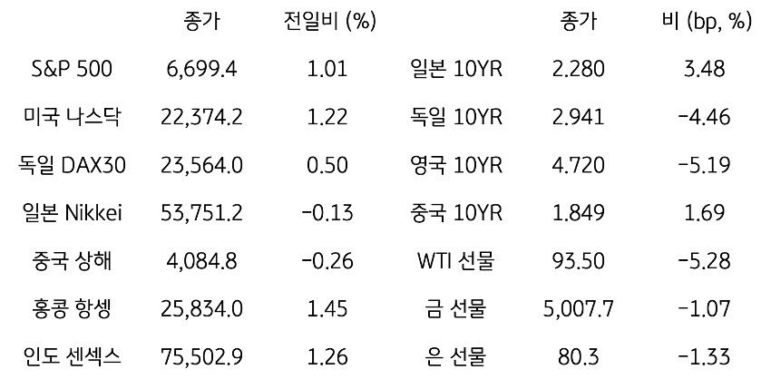 글로벌 금융시장 동향